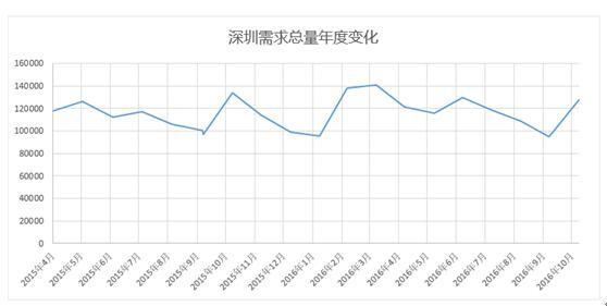 2017存量資產(chǎn)更新是深圳寫字樓必經(jīng)路