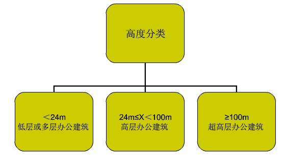 辦公室裝修之寫字樓裝修設(shè)計規(guī)范